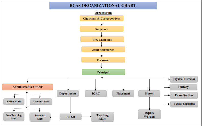 Organgram